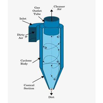 Cyclone Separators