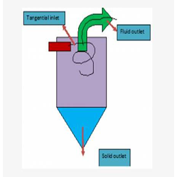 Cyclone Separators