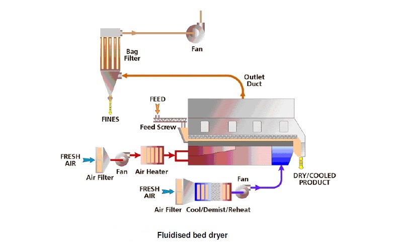 fluid-bed-dryer