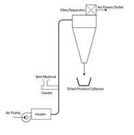 Pneumatic Flash Dryer