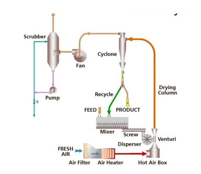 Pneumatic Flash Dryer