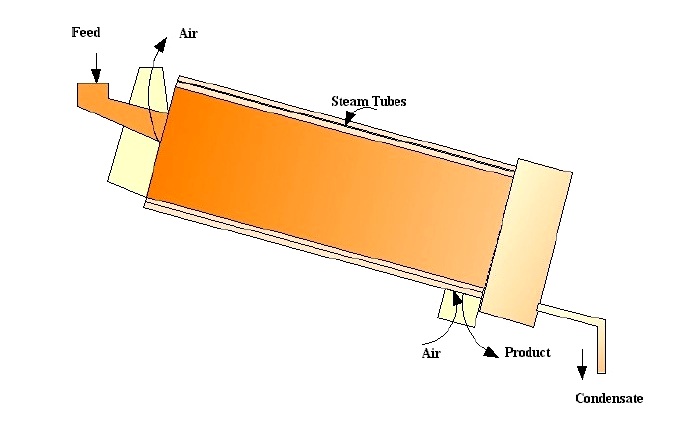 rotary-dryer