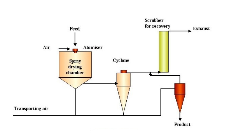 spray-dryer